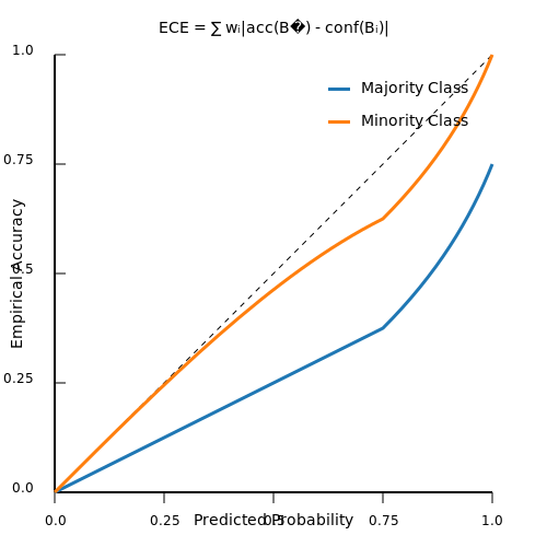 Handling Imbalanced Datasets in Calibration – Model Calibration: Reliability Diagrams – Tutorial Diagram Handling Imbalanced Datasets in Calibration – Model Calibration: Reliability Diagrams – Tutorial Diagram