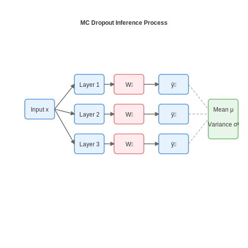 Monte Carlo Dropout for Uncertainty Estimation – Confidence Estimation for Neural Networks – Tutorial Diagram