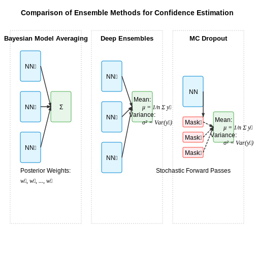 Ensemble Methods for Confidence Estimation – Confidence Estimation for Neural Networks – Tutorial Diagram