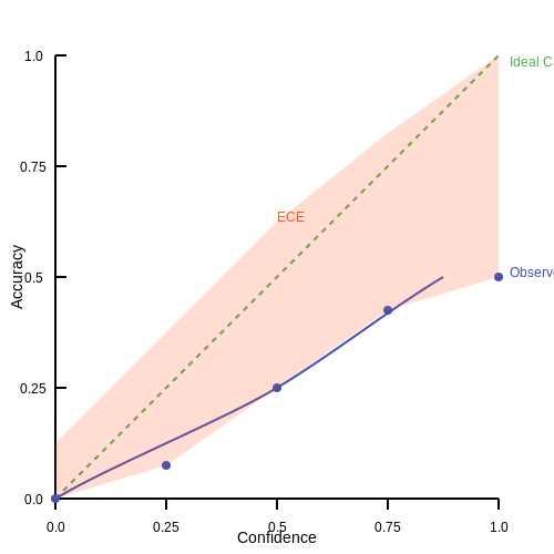 Expected Calibration Error (ECE) – Confidence Estimation for Neural Networks – Tutorial Diagram
