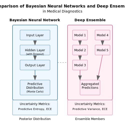 Confidence Estimation in Medical Diagnostics – Confidence Estimation for Neural Networks – Tutorial Diagram