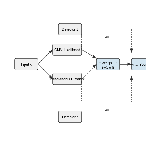Out-of-Distribution Detection in ML – AI Tutorial Image