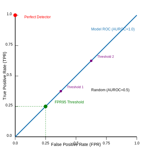Standard Metrics for Performance Assessment – Out-of-Distribution Detection in ML – Tutorial Diagram Standard Metrics for Performance Assessment – Out-of-Distribution Detection in ML – Tutorial Diagram