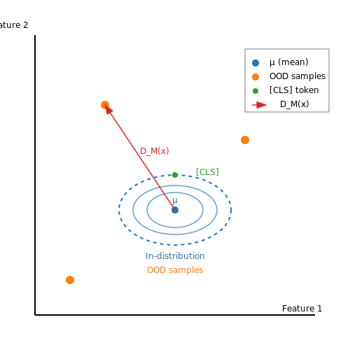 Case Study: OOD Detection in NLP – Out-of-Distribution Detection in ML – Tutorial Diagram Case Study: OOD Detection in NLP – Out-of-Distribution Detection in ML – Tutorial Diagram