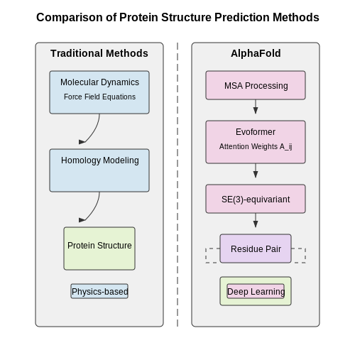Traditional Methods vs. Deep Learning Approaches – 3D Protein Structure Prediction with AlphaFold – Tutorial Diagram Traditional Methods vs. Deep Learning Approaches – 3D Protein Structure Prediction with AlphaFold – Tutorial Diagram