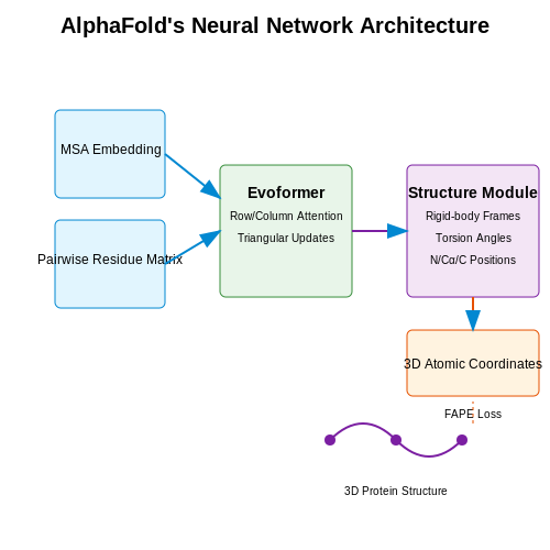 Overview of AlphaFold's Neural Network Design – 3D Protein Structure Prediction with AlphaFold – Tutorial Diagram Overview of AlphaFold's Neural Network Design – 3D Protein Structure Prediction with AlphaFold – Tutorial Diagram