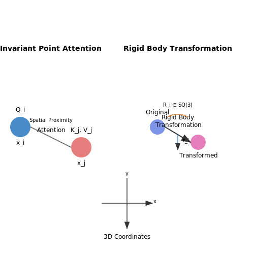 Attention Mechanisms and Geometric Constraints – 3D Protein Structure Prediction with AlphaFold – Tutorial Diagram Attention Mechanisms and Geometric Constraints – 3D Protein Structure Prediction with AlphaFold – Tutorial Diagram