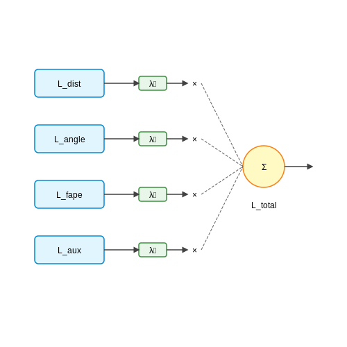 Training Data and Loss Functions – 3D Protein Structure Prediction with AlphaFold – Tutorial Diagram Training Data and Loss Functions – 3D Protein Structure Prediction with AlphaFold – Tutorial Diagram