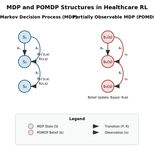Key Terminology and Frameworks – Reinforcement Learning in Healthcare – Tutorial Diagram