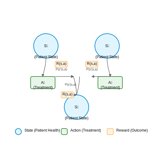 Personalized Treatment Planning – Reinforcement Learning in Healthcare – Tutorial Diagram