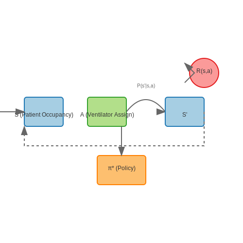 Dynamic Resource Allocation – Reinforcement Learning in Healthcare – Tutorial Diagram