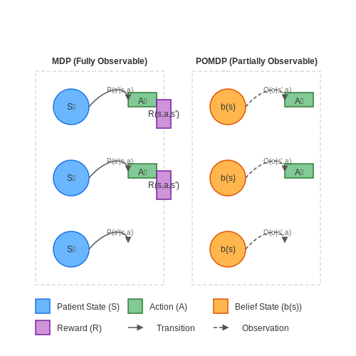 Chronic Disease Management – Reinforcement Learning in Healthcare – Tutorial Diagram