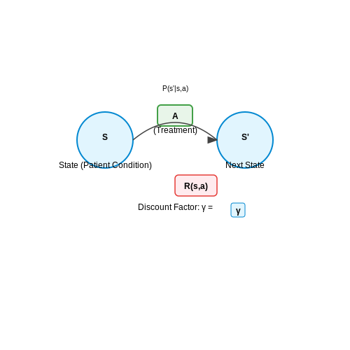 Reinforcement Learning in Oncology – Reinforcement Learning in Healthcare – Tutorial Diagram