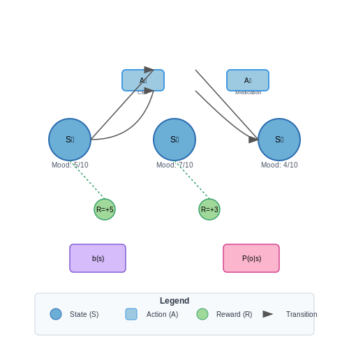 Mental Health Intervention Strategies – Reinforcement Learning in Healthcare – Tutorial Diagram