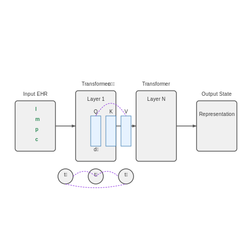 Integration with Electronic Health Records (EHRs) – Reinforcement Learning in Healthcare – Tutorial Diagram