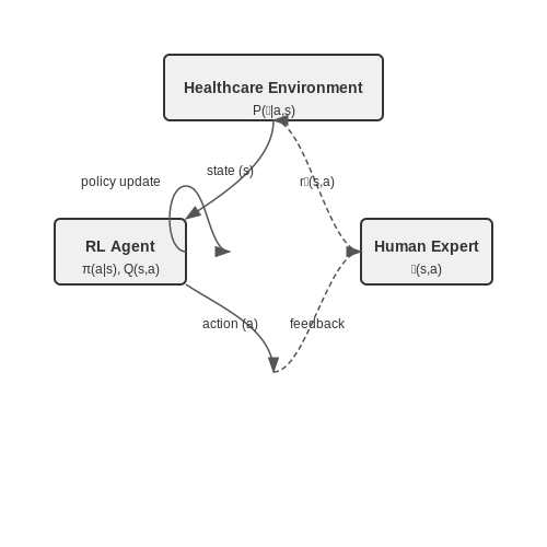 Human-in-the-Loop Reinforcement Learning – Reinforcement Learning in Healthcare – Tutorial Diagram