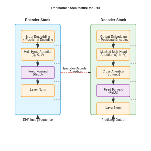 Transformers for Electronic Health Records – AI Tutorial Image