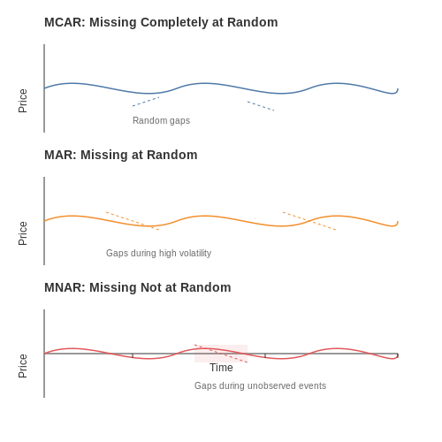 Handling Missing Data and Outliers – AI in Finance: Time Series Forecasting – Tutorial Diagram