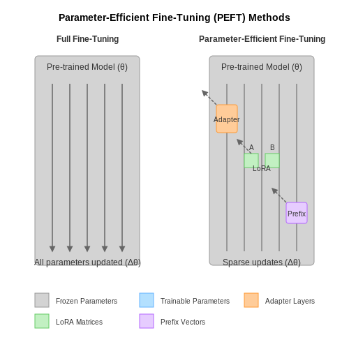 Fine-Tuning Models with Hundreds of Billions of Parameters – AI Tutorial Image