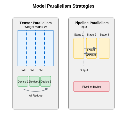 Architectural Considerations for Large Models – Fine-Tuning Models with Hundreds of Billions of Parameters – Tutorial Diagram Architectural Considerations for Large Models – Fine-Tuning Models with Hundreds of Billions of Parameters – Tutorial Diagram
