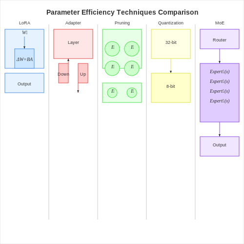 Parameter Efficiency Techniques – Fine-Tuning Models with Hundreds of Billions of Parameters – Tutorial Diagram Parameter Efficiency Techniques – Fine-Tuning Models with Hundreds of Billions of Parameters – Tutorial Diagram