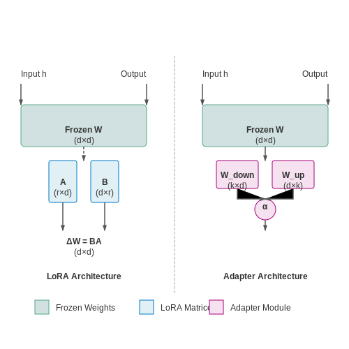 Parameter-Efficient Fine-Tuning Methods (e.g., LoRA, Adapters) – Fine-Tuning Models with Hundreds of Billions of Parameters – Tutorial Diagram Parameter-Efficient Fine-Tuning Methods (e.g., LoRA, Adapters) – Fine-Tuning Models with Hundreds of Billions of Parameters – Tutorial Diagram