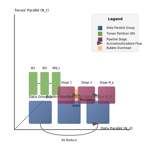 Distributed Training Techniques – Fine-Tuning Models with Hundreds of Billions of Parameters – Tutorial Diagram Distributed Training Techniques – Fine-Tuning Models with Hundreds of Billions of Parameters – Tutorial Diagram