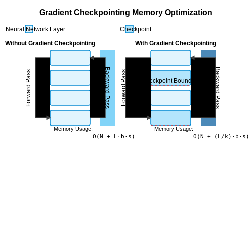 Gradient Checkpointing and Memory Optimization – Fine-Tuning Models with Hundreds of Billions of Parameters – Tutorial Diagram Gradient Checkpointing and Memory Optimization – Fine-Tuning Models with Hundreds of Billions of Parameters – Tutorial Diagram
