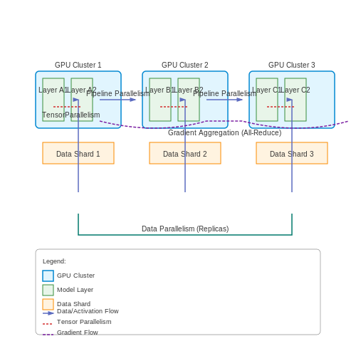 Setting Up the Training Pipeline – Fine-Tuning Models with Hundreds of Billions of Parameters – Tutorial Diagram Setting Up the Training Pipeline – Fine-Tuning Models with Hundreds of Billions of Parameters – Tutorial Diagram
