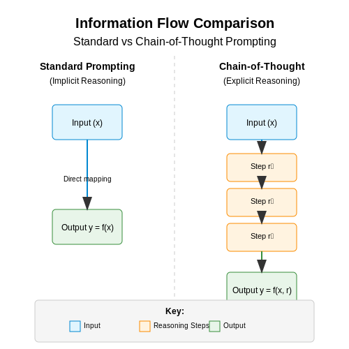 How Chain-of-Thought Differs from Standard Prompting – Chain-of-Thought Prompting – Tutorial Diagram How Chain-of-Thought Differs from Standard Prompting – Chain-of-Thought Prompting – Tutorial Diagram