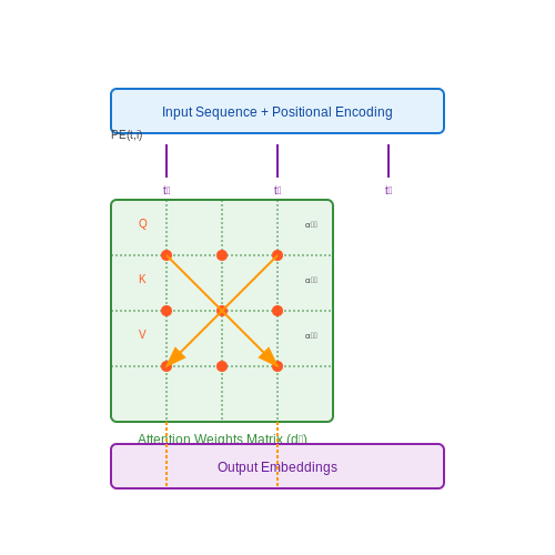 Transformers for Time Series Forecasting – AI Tutorial Image