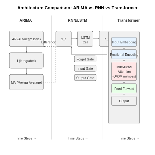 Comparison with Traditional Methods (ARIMA, RNNs) – Transformers for Time Series Forecasting – Tutorial Diagram Comparison with Traditional Methods (ARIMA, RNNs) – Transformers for Time Series Forecasting – Tutorial Diagram
