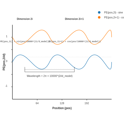 Positional Encoding for Time Series – Transformers for Time Series Forecasting – Tutorial Diagram Positional Encoding for Time Series – Transformers for Time Series Forecasting – Tutorial Diagram