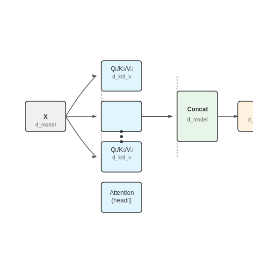 Multi-Head Attention and Its Role – Transformers for Time Series Forecasting – Tutorial Diagram Multi-Head Attention and Its Role – Transformers for Time Series Forecasting – Tutorial Diagram