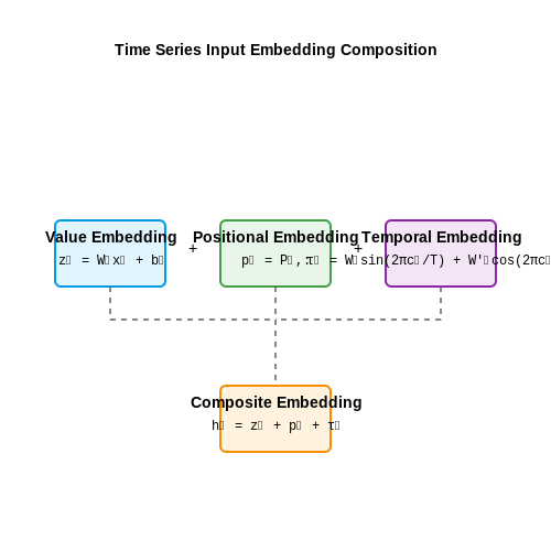 Input Representation and Embedding Strategies – Transformers for Time Series Forecasting – Tutorial Diagram Input Representation and Embedding Strategies – Transformers for Time Series Forecasting – Tutorial Diagram