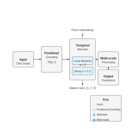 Incorporating Temporal Inductive Biases – Transformers for Time Series Forecasting – Tutorial Diagram Incorporating Temporal Inductive Biases – Transformers for Time Series Forecasting – Tutorial Diagram