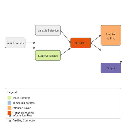 Temporal Fusion Transformer (TFT) – Transformers for Time Series Forecasting – Tutorial Diagram Temporal Fusion Transformer (TFT) – Transformers for Time Series Forecasting – Tutorial Diagram