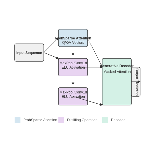 Informer: Beyond Self-Attention – Transformers for Time Series Forecasting – Tutorial Diagram Informer: Beyond Self-Attention – Transformers for Time Series Forecasting – Tutorial Diagram