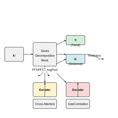 Autoformer: Decomposition Architecture – Transformers for Time Series Forecasting – Tutorial Diagram Autoformer: Decomposition Architecture – Transformers for Time Series Forecasting – Tutorial Diagram