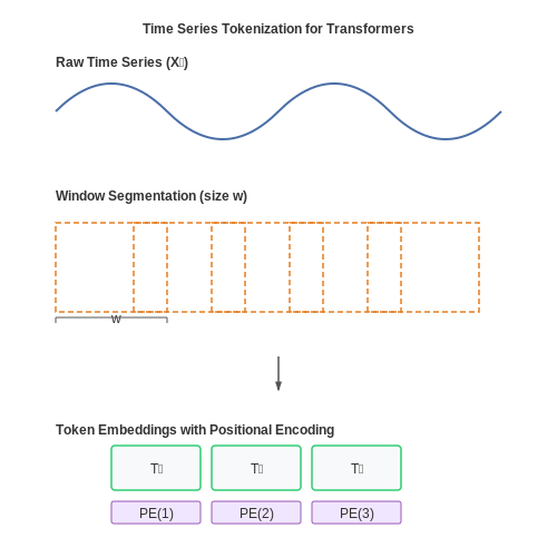 Data Preprocessing for Transformer Models – Transformers for Time Series Forecasting – Tutorial Diagram Data Preprocessing for Transformer Models – Transformers for Time Series Forecasting – Tutorial Diagram
