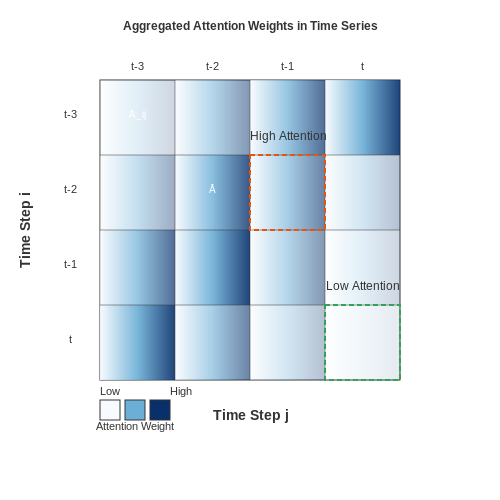 Interpretability and Explainability – Transformers for Time Series Forecasting – Tutorial Diagram Interpretability and Explainability – Transformers for Time Series Forecasting – Tutorial Diagram