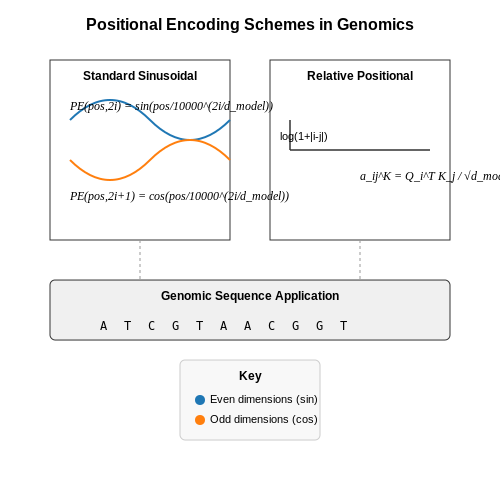 Positional Encoding and Sequence Modeling in DNA/RNA – Transformers in Genomics – Tutorial Diagram Positional Encoding and Sequence Modeling in DNA/RNA – Transformers in Genomics – Tutorial Diagram