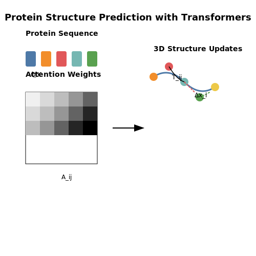 Protein Structure and Function Prediction – Transformers in Genomics – Tutorial Diagram Protein Structure and Function Prediction – Transformers in Genomics – Tutorial Diagram