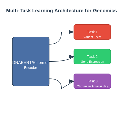 Multi-Task Learning for Diverse Genomic Predictions – Transformers in Genomics – Tutorial Diagram Multi-Task Learning for Diverse Genomic Predictions – Transformers in Genomics – Tutorial Diagram