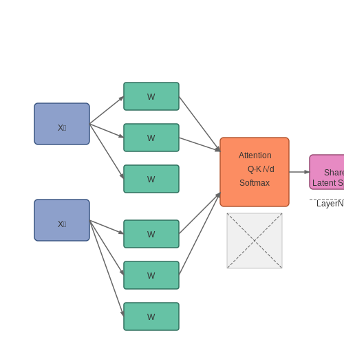 Integration with Other Omics Data Modalities – Transformers in Genomics – Tutorial Diagram Integration with Other Omics Data Modalities – Transformers in Genomics – Tutorial Diagram