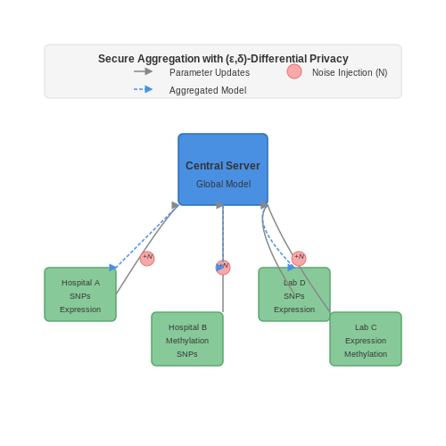 Federated Learning for Privacy-Preserving Genomic Analysis – Transformers in Genomics – Tutorial Diagram Federated Learning for Privacy-Preserving Genomic Analysis – Transformers in Genomics – Tutorial Diagram