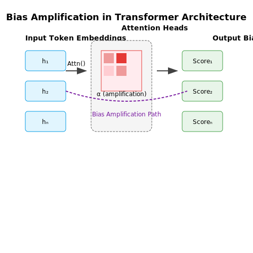 Bias and Fairness Audits in LLMs – AI Tutorial Image