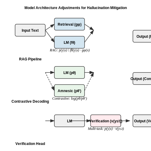 Model Architecture Adjustments – Hallucination Mitigation Techniques – Tutorial Diagram Model Architecture Adjustments – Hallucination Mitigation Techniques – Tutorial Diagram