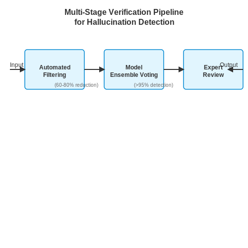 Human-in-the-Loop Evaluation Techniques – Hallucination Mitigation Techniques – Tutorial Diagram Human-in-the-Loop Evaluation Techniques – Hallucination Mitigation Techniques – Tutorial Diagram