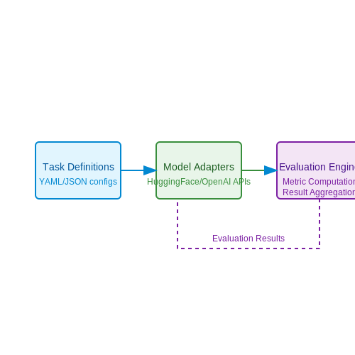 EleutherAI's LM Evaluation Harness – LM Evaluation Harness Explained – Tutorial Diagram